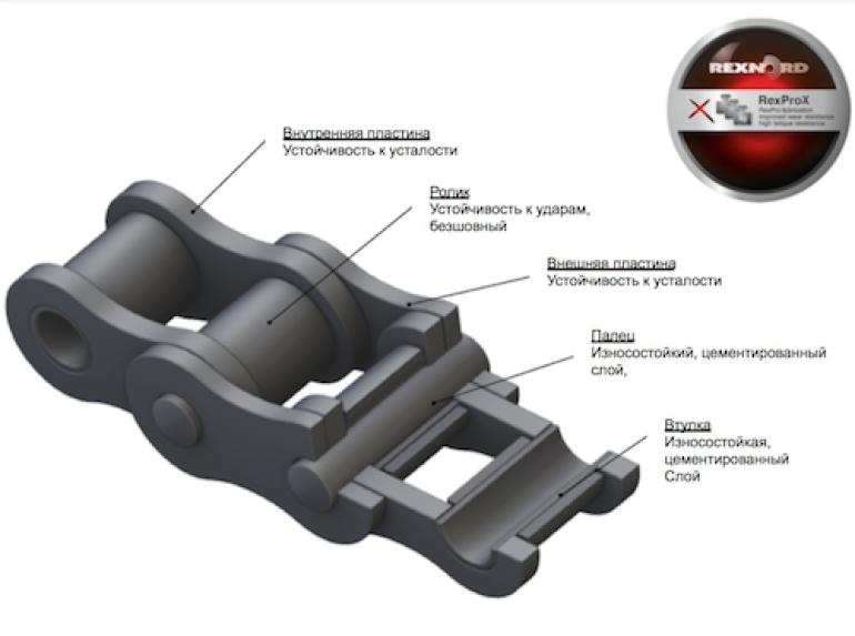 Rexnord Цепи